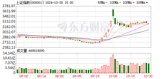 股票股票交易 沪指震荡整理、北证50指数暴涨超7% 上海国企改革概念股大涨