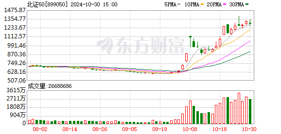 眉山股票配资 北交所突发！北证50狂飙！市场认为最直接的逻辑可能还是美股风格映射