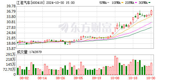 股票用哪个证券公司好 主力复盘：1.4亿拉升江淮汽车 近3亿流出北汽蓝谷