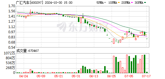 私募股票网 一字跌停！广汇汽车难逃退市命运 超12亿元资金“夺路而逃”